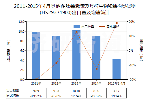 2011-2015年4月其他多肽等激素及其衍生物和結(jié)構(gòu)類(lèi)似物(HS29371900)出口量及增速統(tǒng)計(jì)